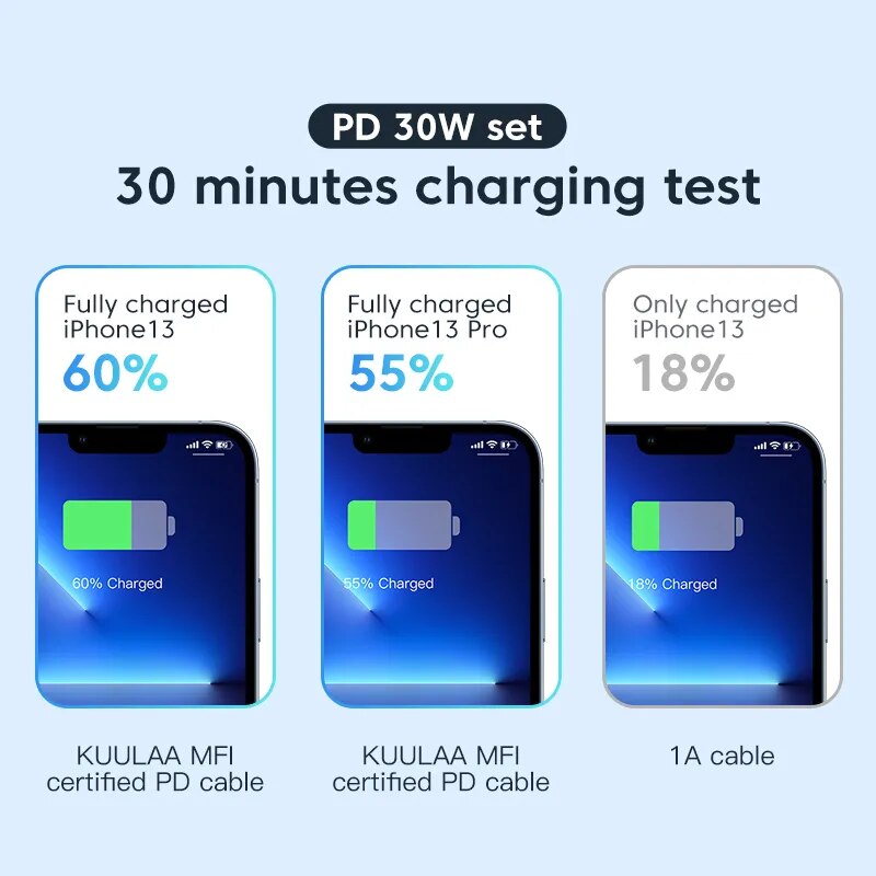 USB C and Type C Fast Charging Cable - 30W